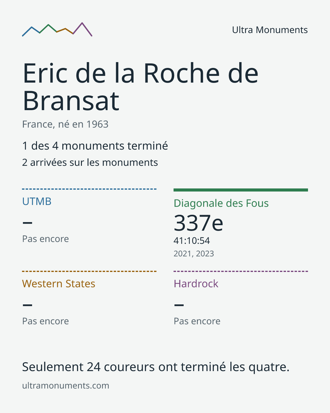 Carte des résultats de Eric de la Roche de Bransat
