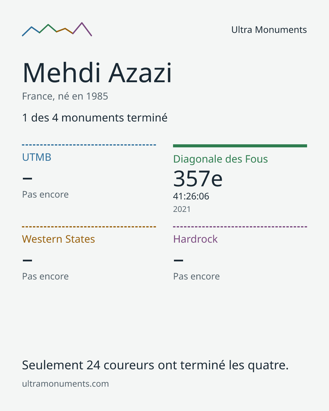Carte des résultats de Mehdi Azazi