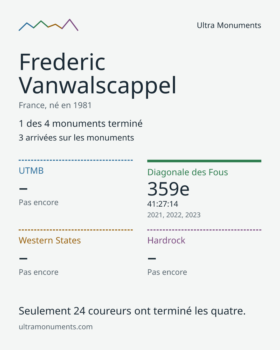 Carte des résultats de Frederic Vanwalscappel
