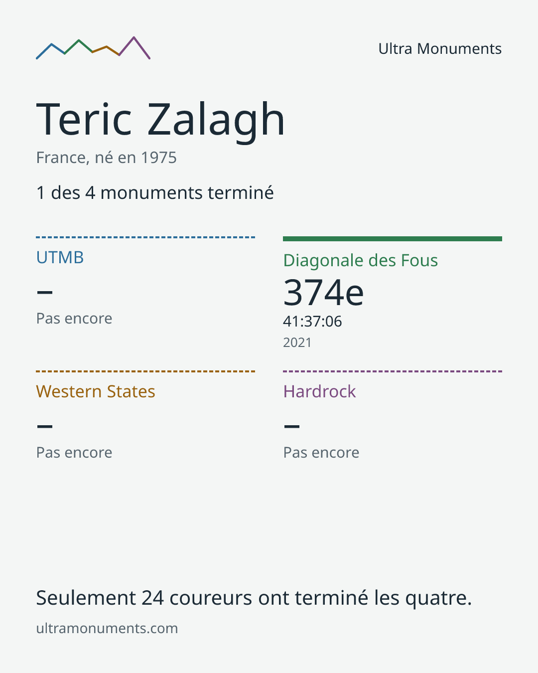 Carte des résultats de Teric Zalagh