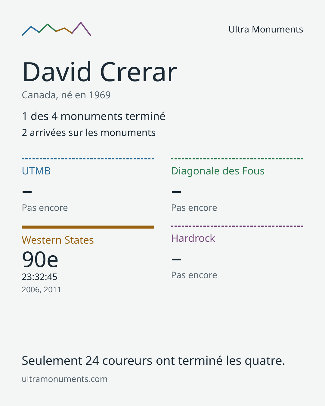 Carte des résultats de David Crerar