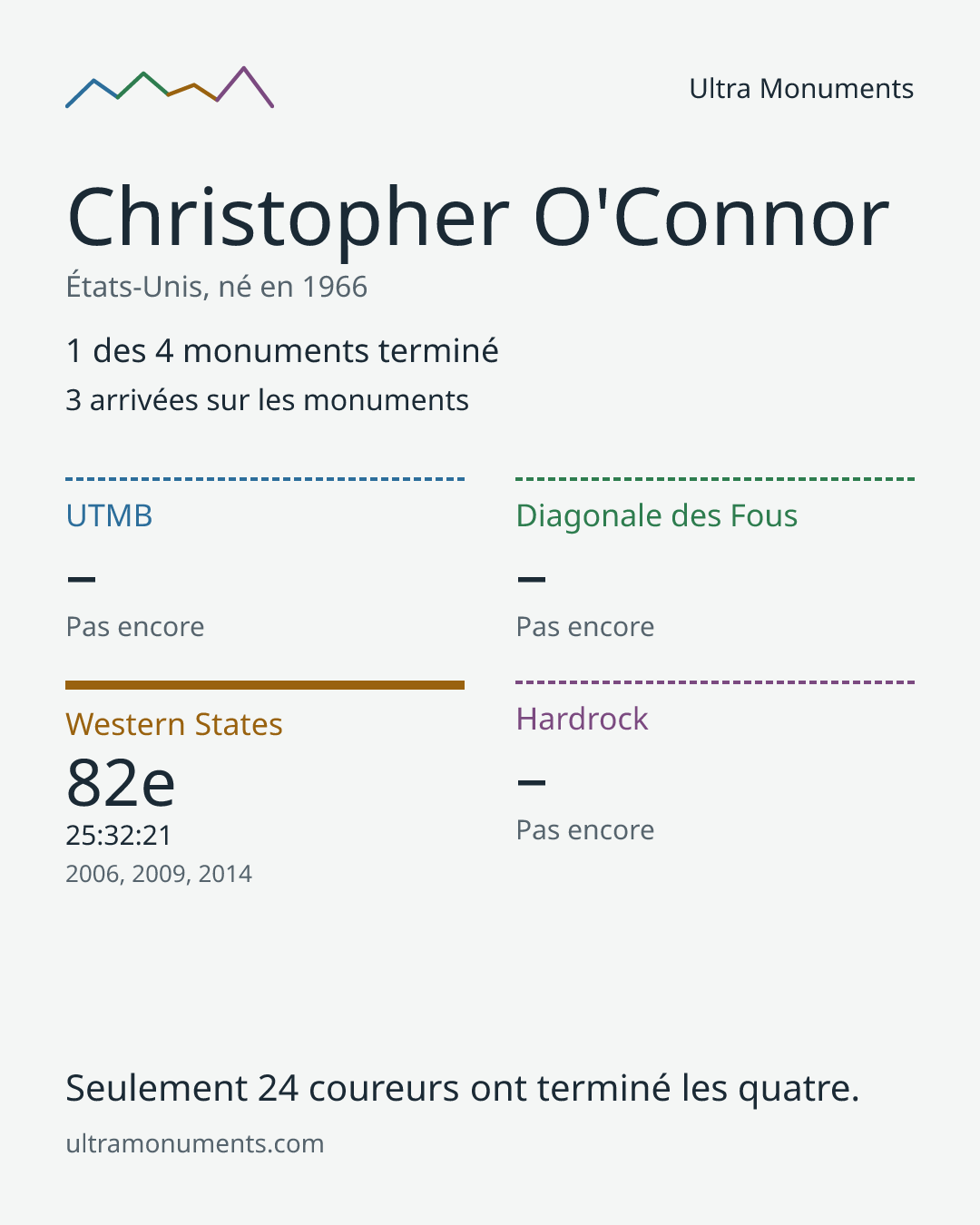 Carte des résultats de Christopher O'Connor