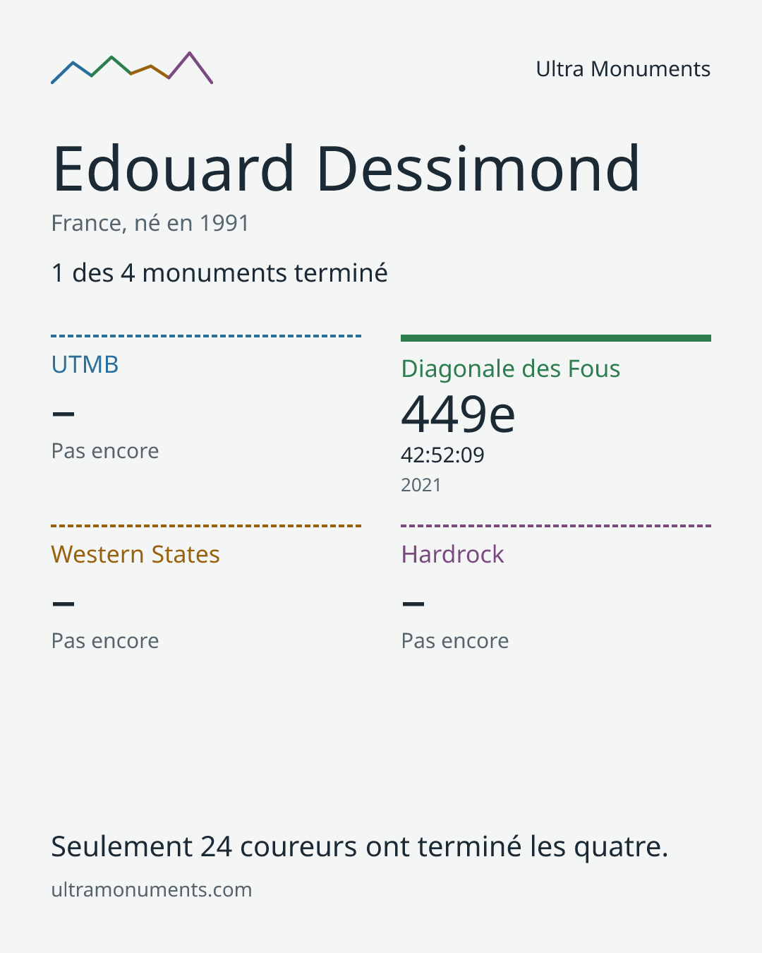 Carte des résultats de Edouard Dessimond