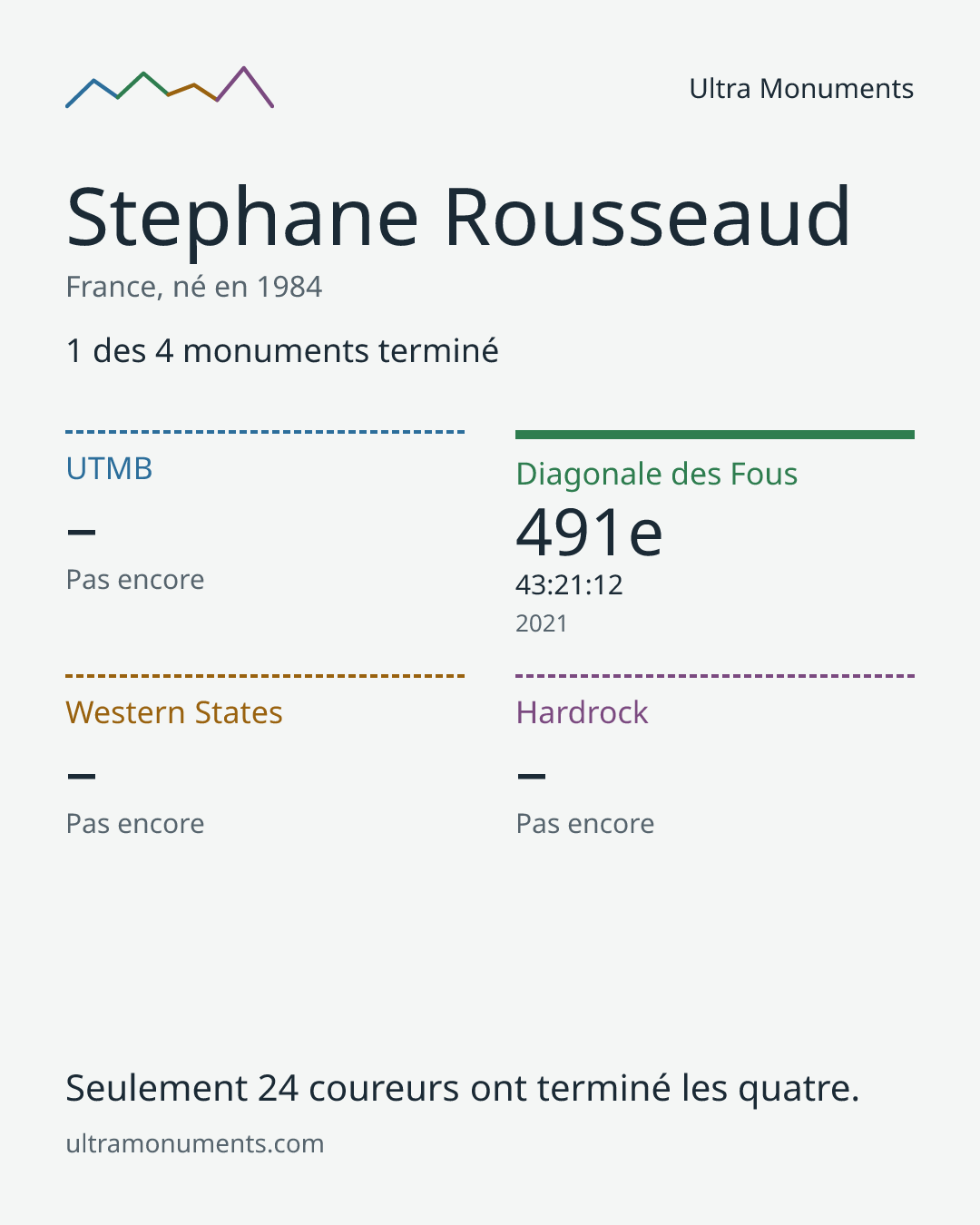 Carte des résultats de Stephane Rousseaud
