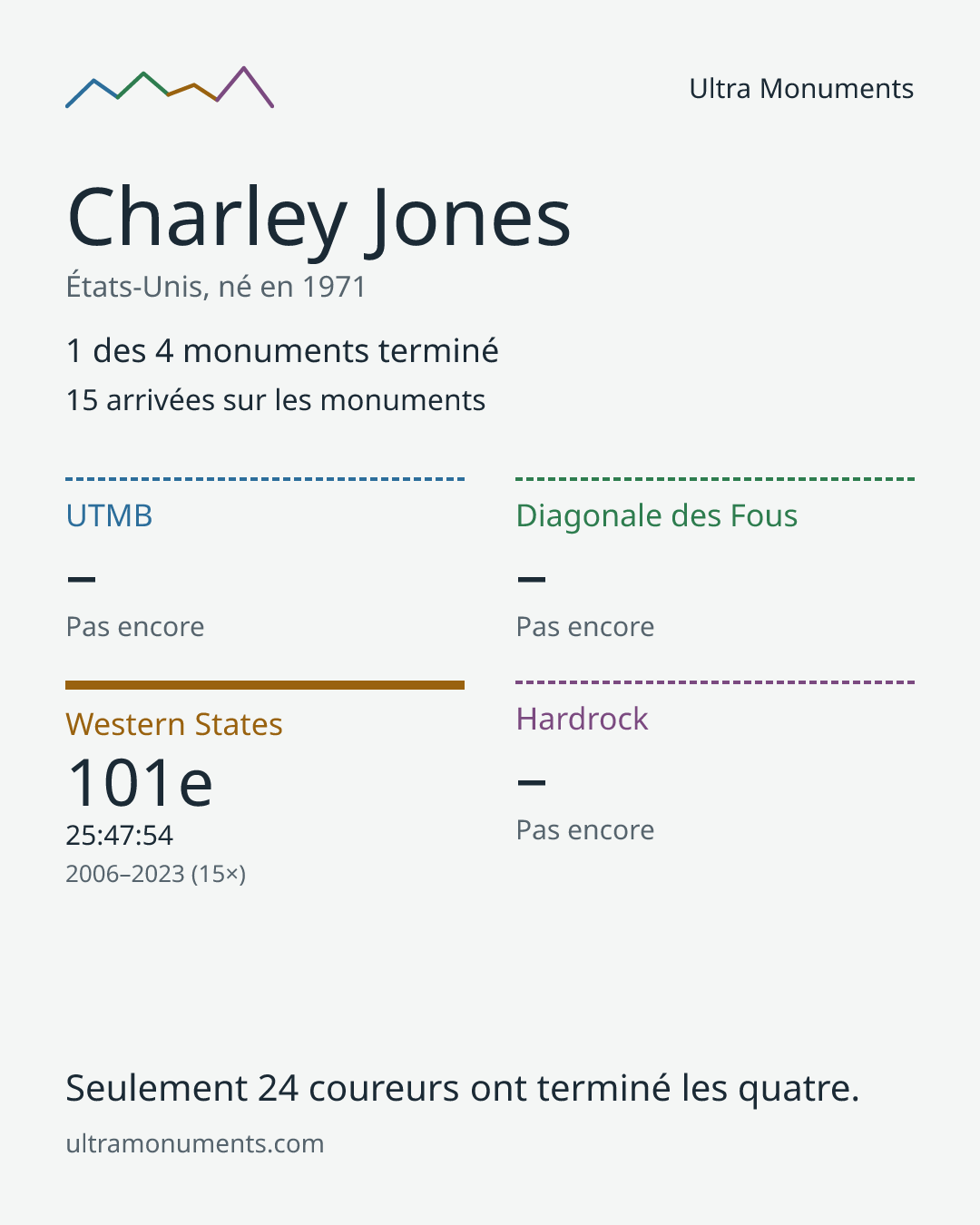 Carte des résultats de Charley Jones