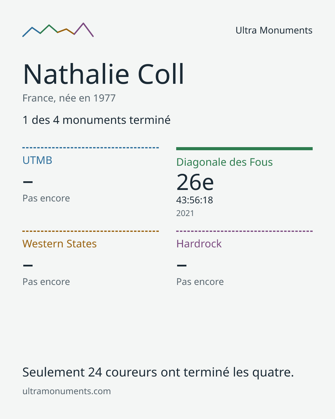 Carte des résultats de Nathalie Coll