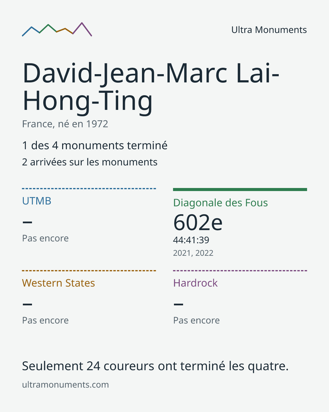 Carte des résultats de David-Jean-Marc Lai-Hong-Ting