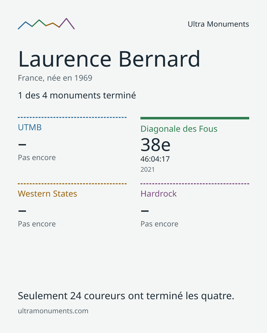 Carte des résultats de Laurence Bernard