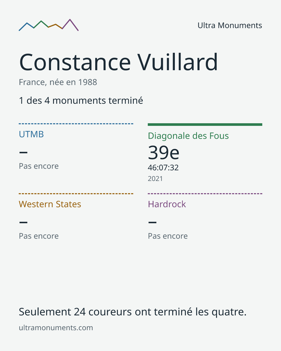 Carte des résultats de Constance Vuillard