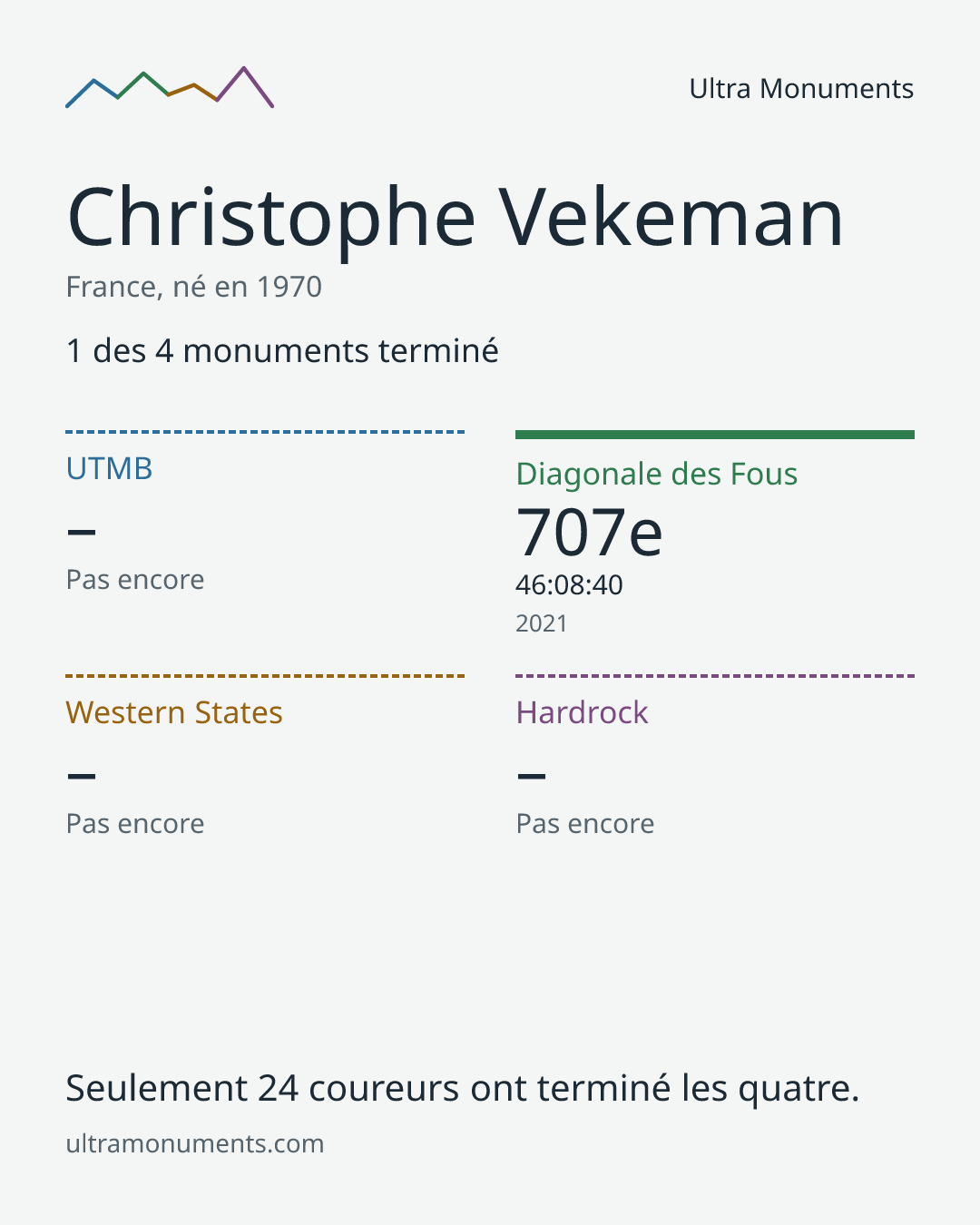Carte des résultats de Christophe Vekeman