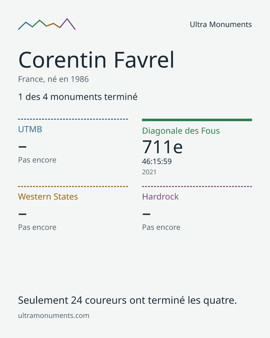 Carte des résultats de Corentin Favrel