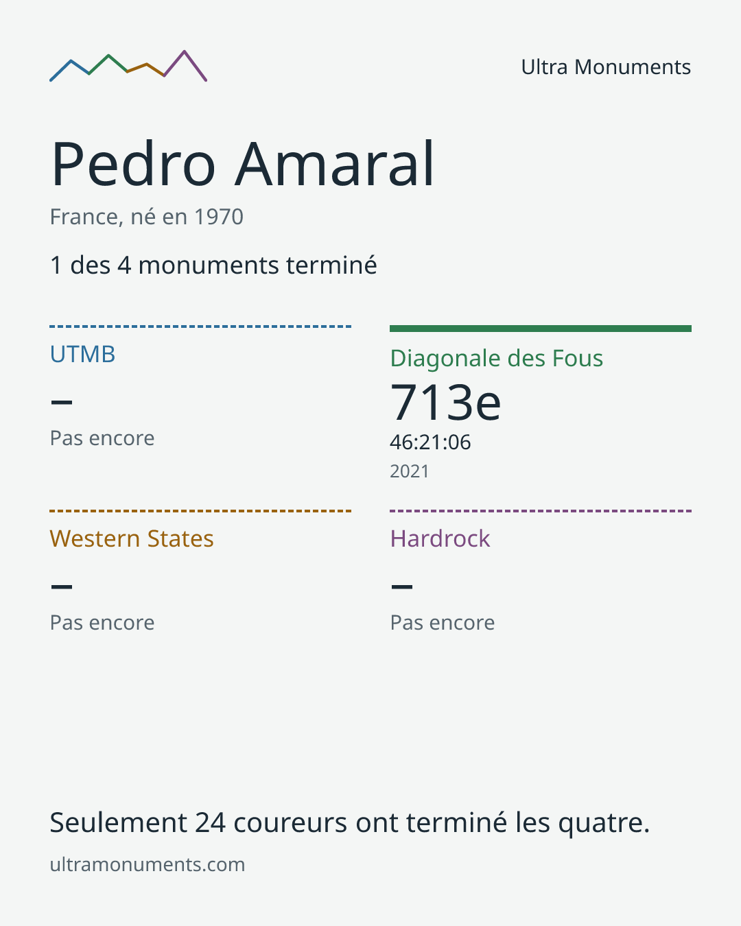 Carte des résultats de Pedro Amaral