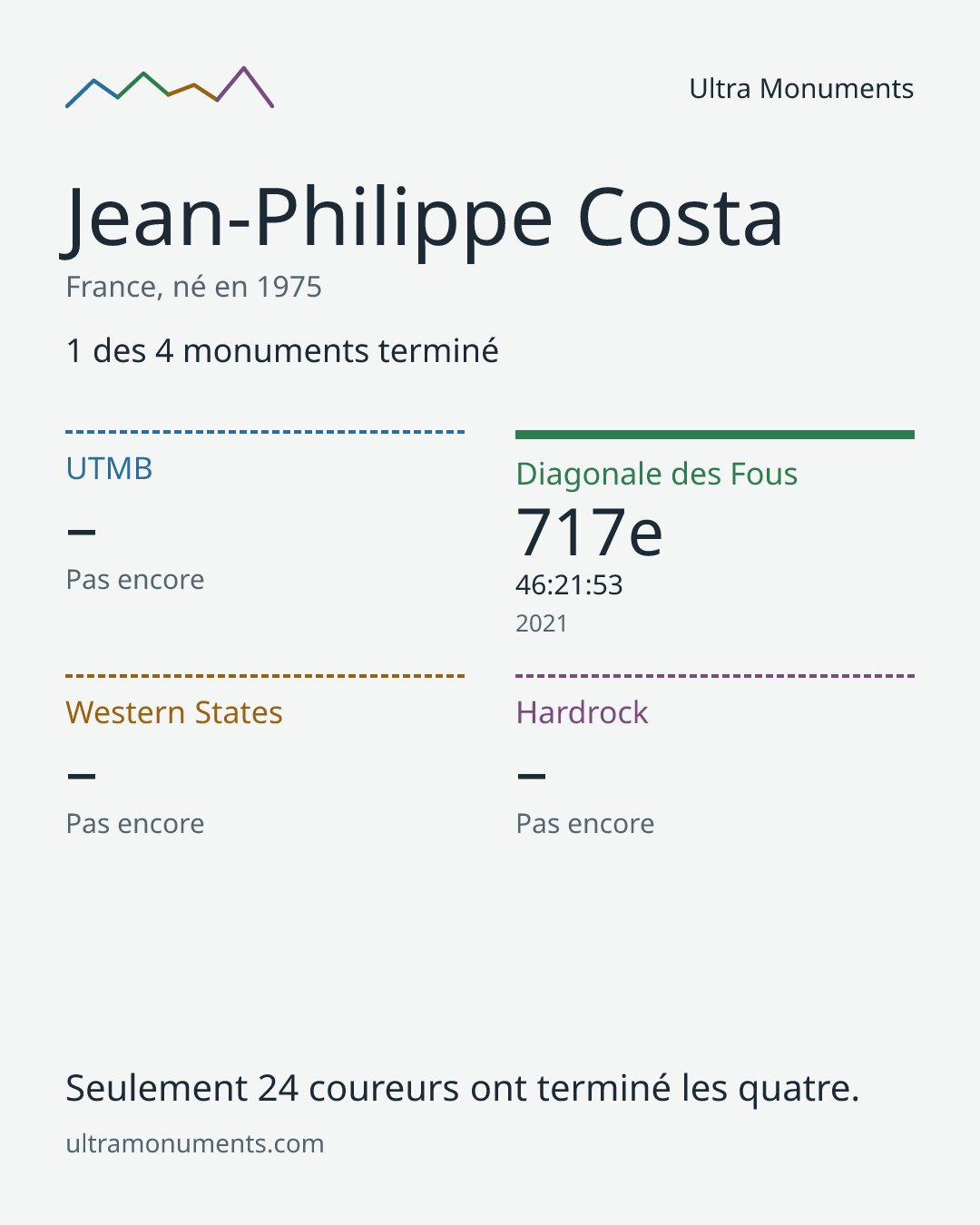 Carte des résultats de Jean-Philippe Costa