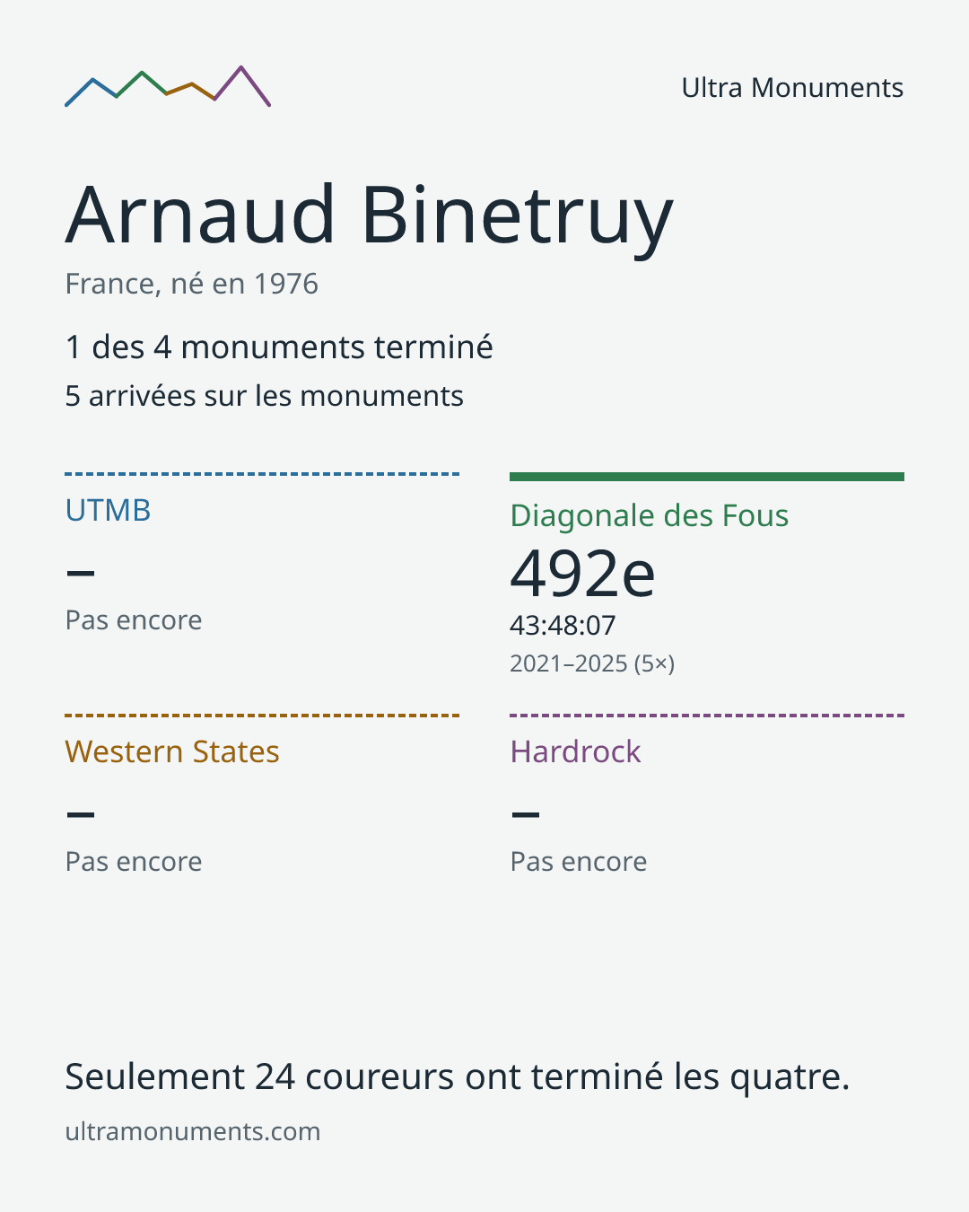Carte des résultats de Arnaud Binetruy