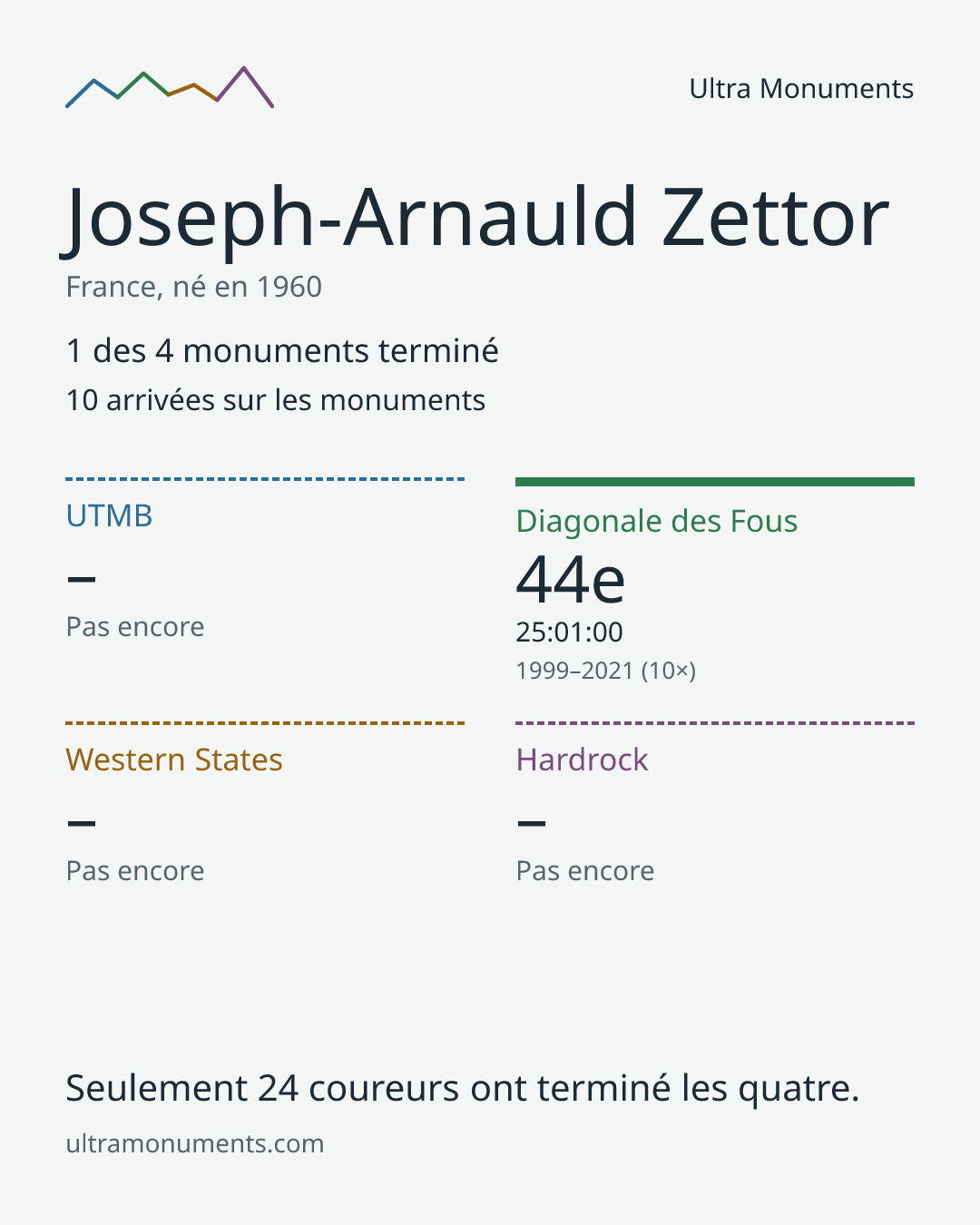 Carte des résultats de Joseph-Arnauld Zettor