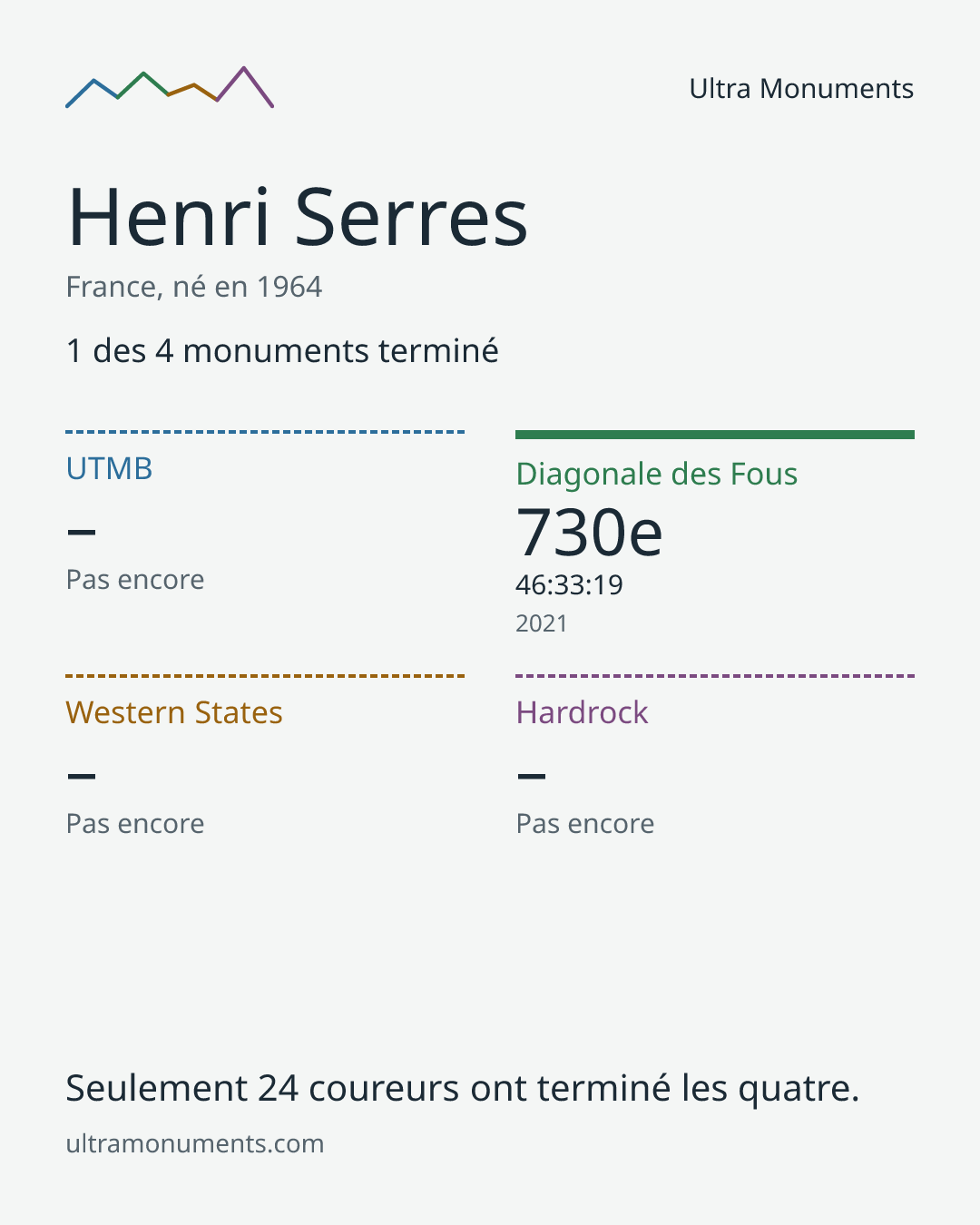 Carte des résultats de Henri Serres