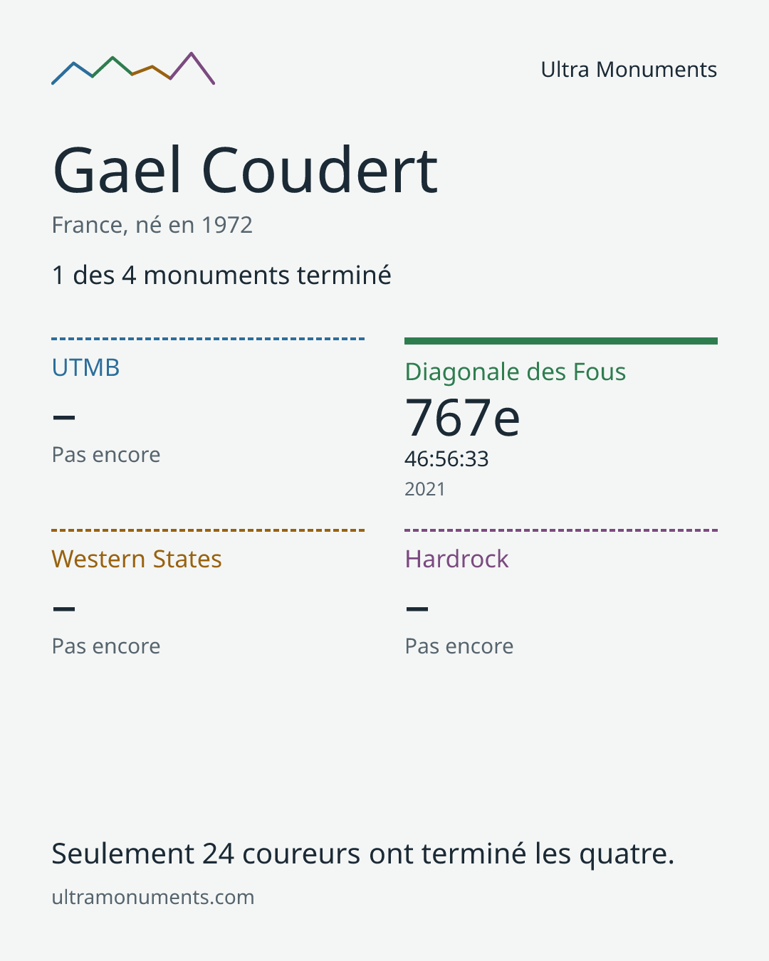 Carte des résultats de Gael Coudert