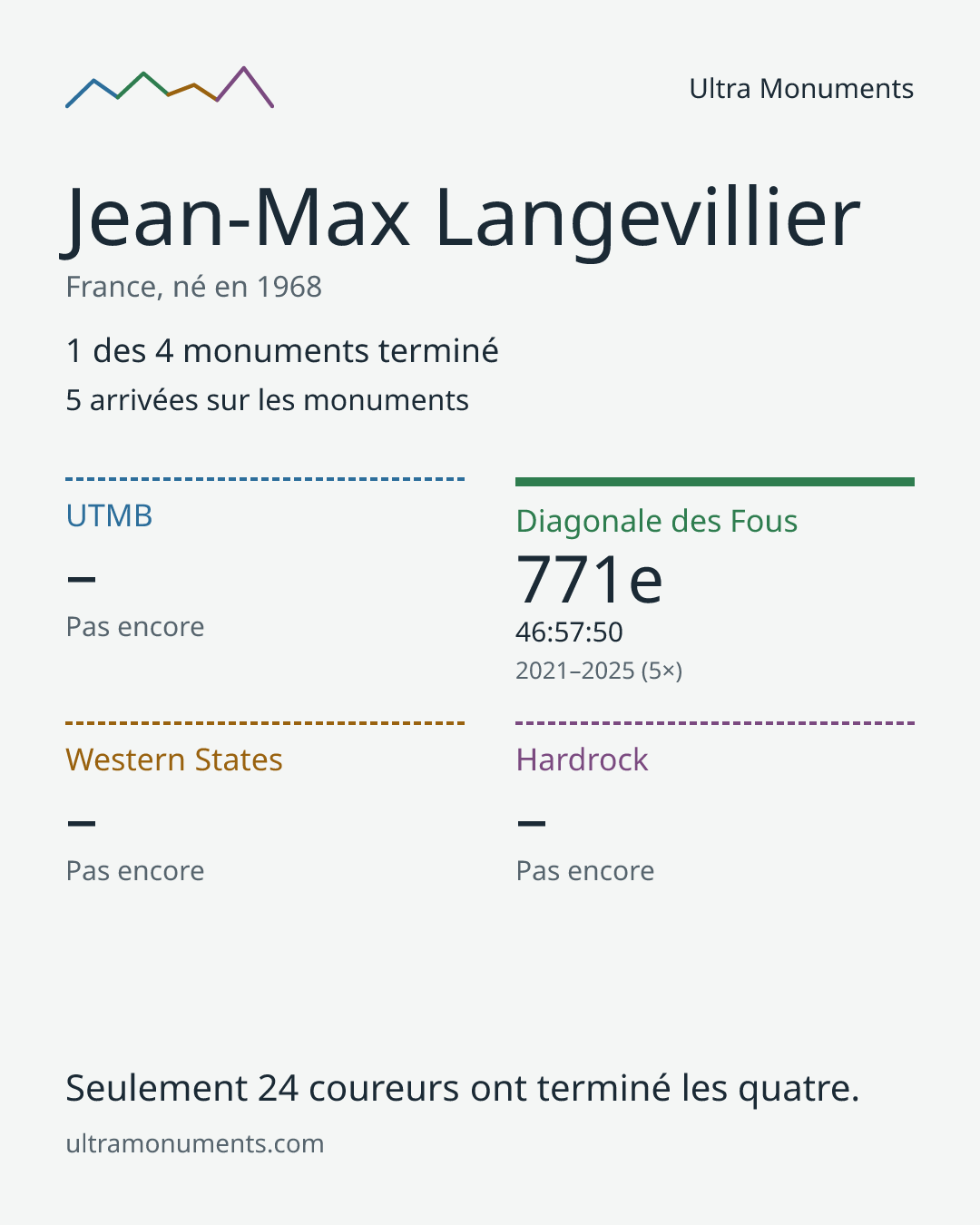 Carte des résultats de Jean-Max Langevillier
