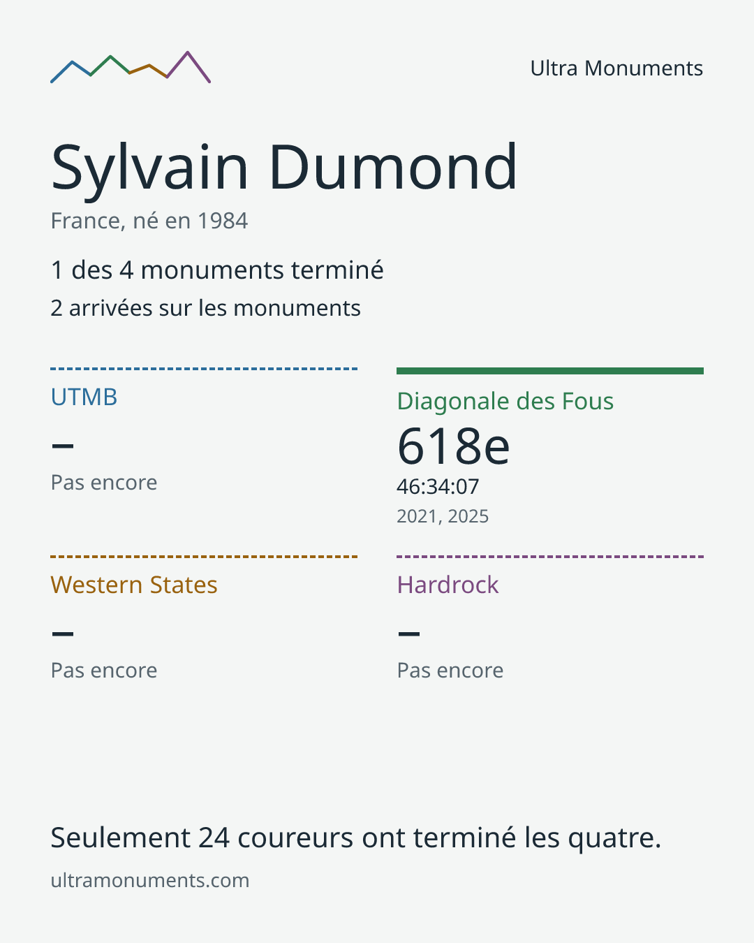 Carte des résultats de Sylvain Dumond