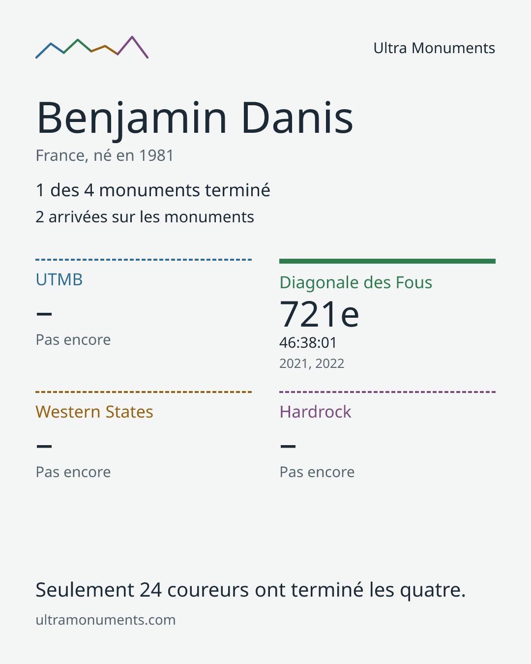 Carte des résultats de Benjamin Danis