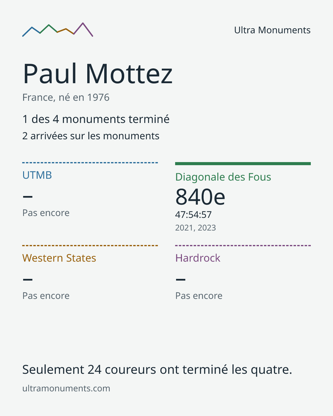 Carte des résultats de Paul Mottez