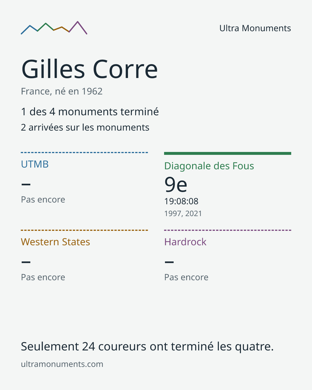 Carte des résultats de Gilles Corre