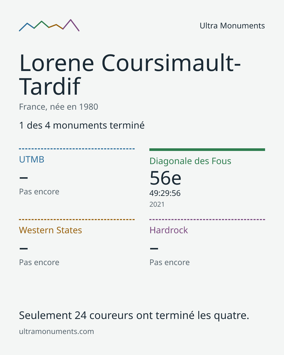 Carte des résultats de Lorene Coursimault-Tardif