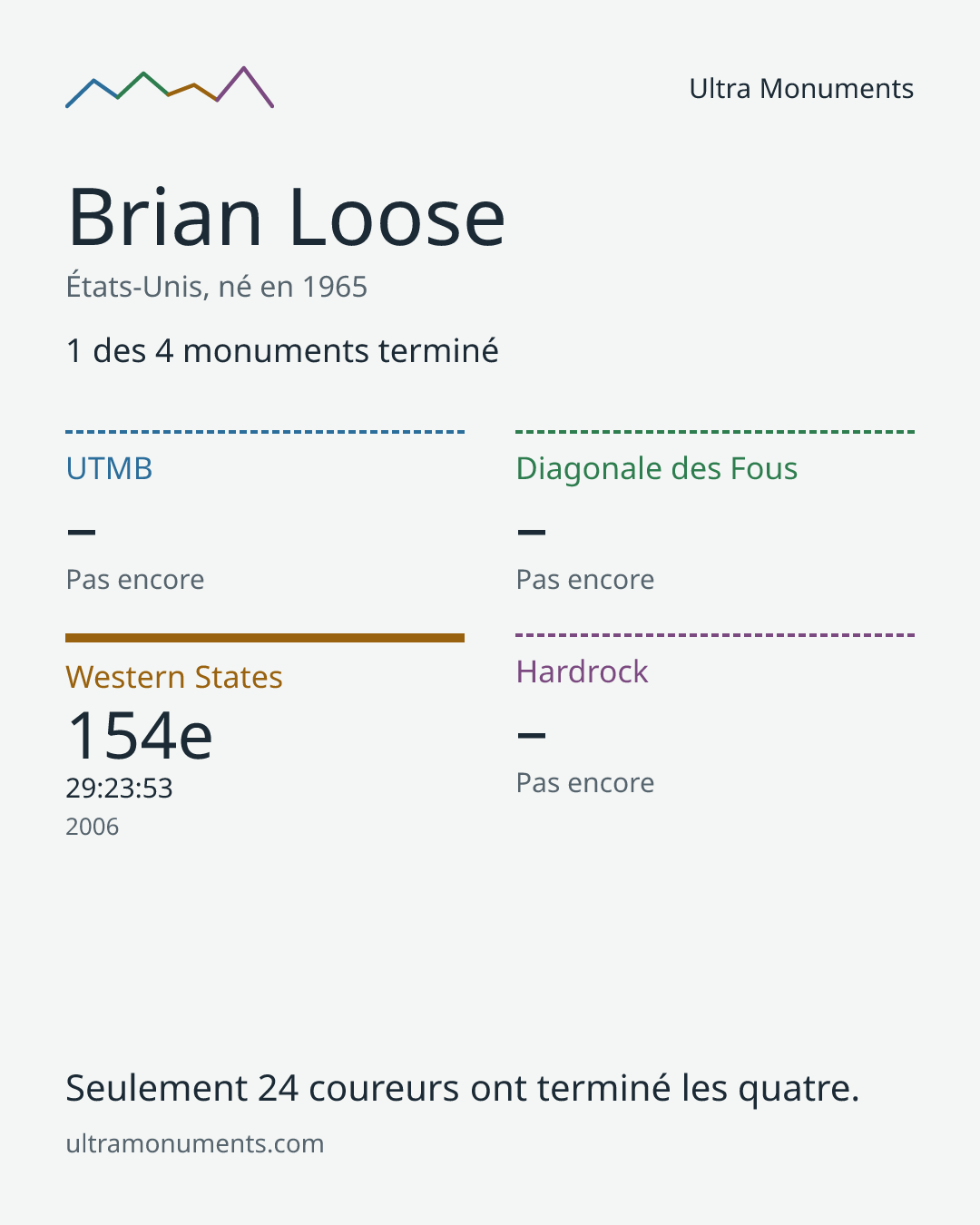 Carte des résultats de Brian Loose