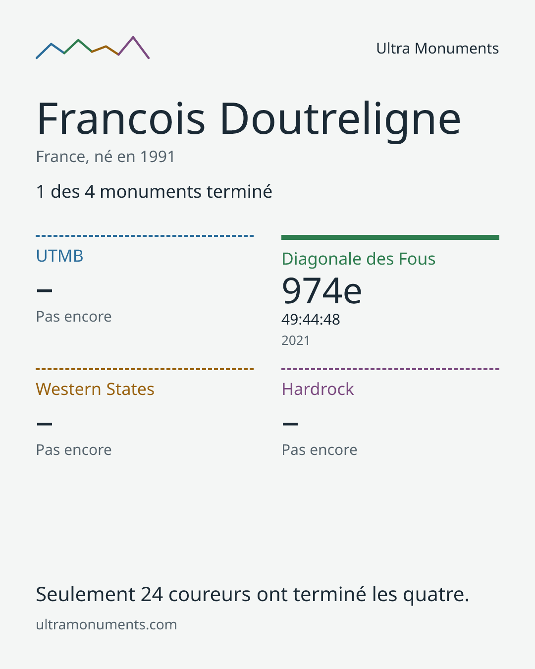 Carte des résultats de Francois Doutreligne