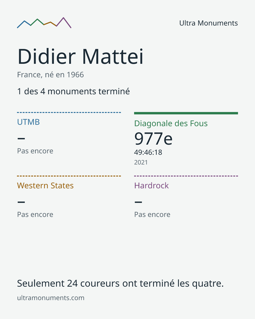 Carte des résultats de Didier Mattei
