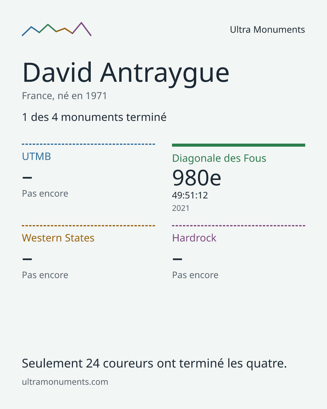 Carte des résultats de David Antraygue