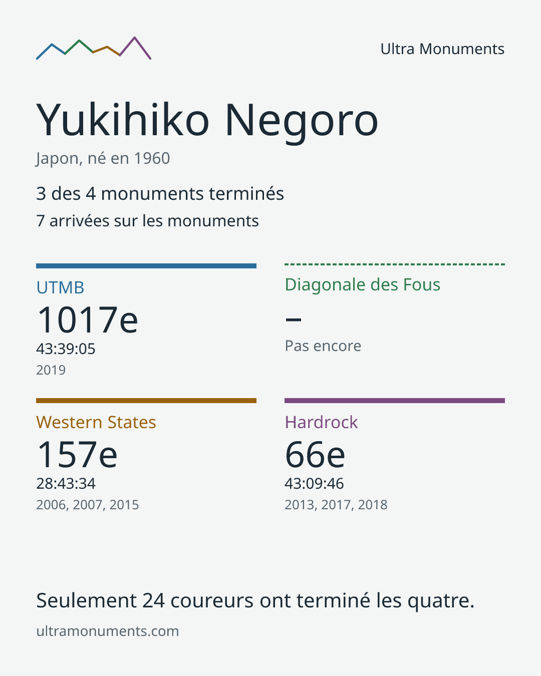 Carte des résultats de Yukihiko Negoro