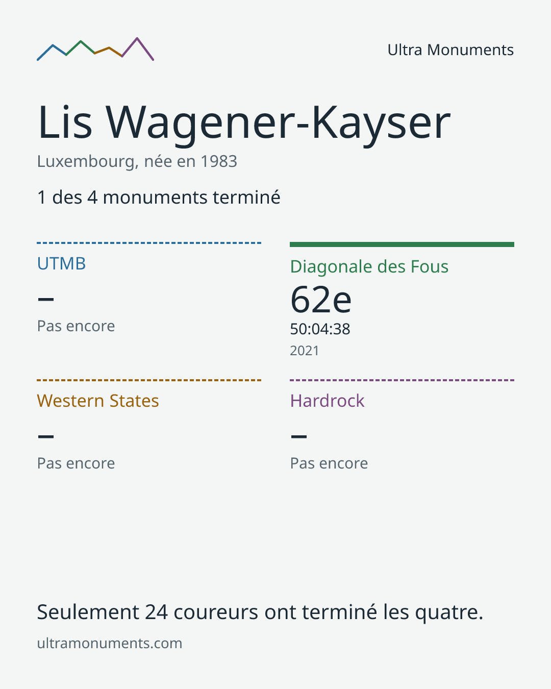 Carte des résultats de Lis Wagener-Kayser