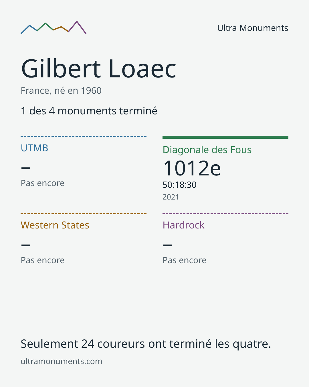 Carte des résultats de Gilbert Loaec