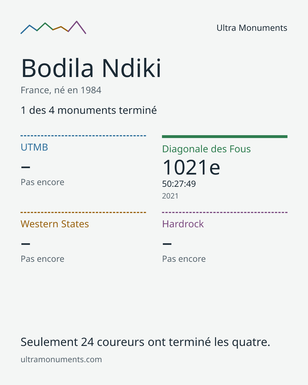Carte des résultats de Bodila Ndiki