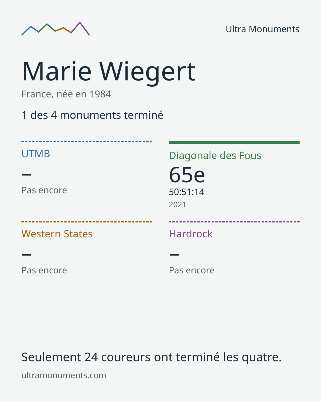Carte des résultats de Marie Wiegert