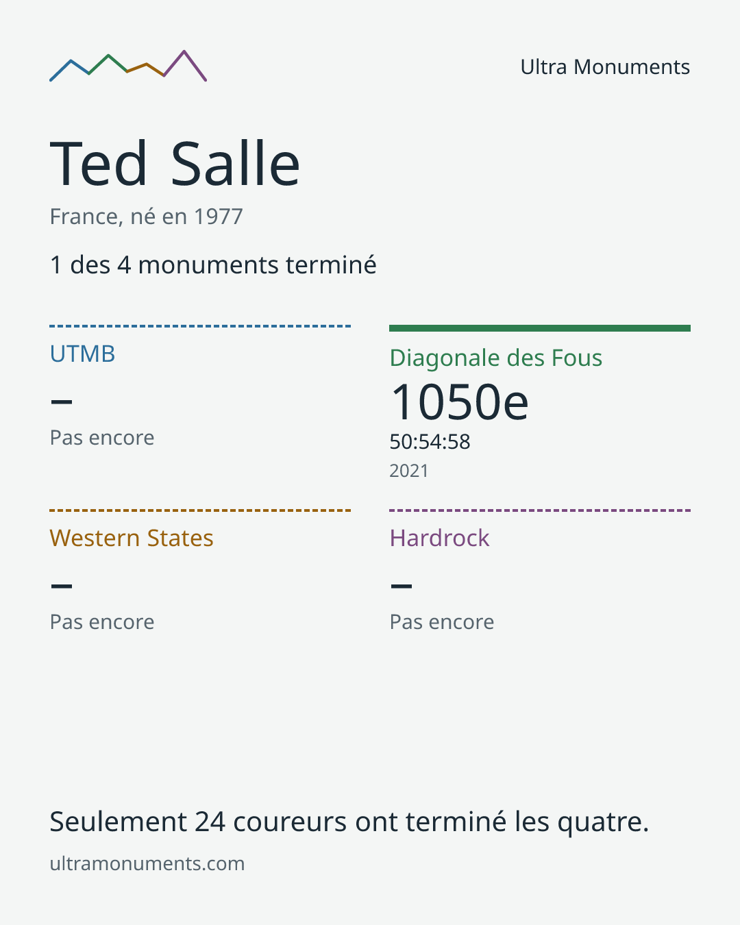 Carte des résultats de Ted Salle
