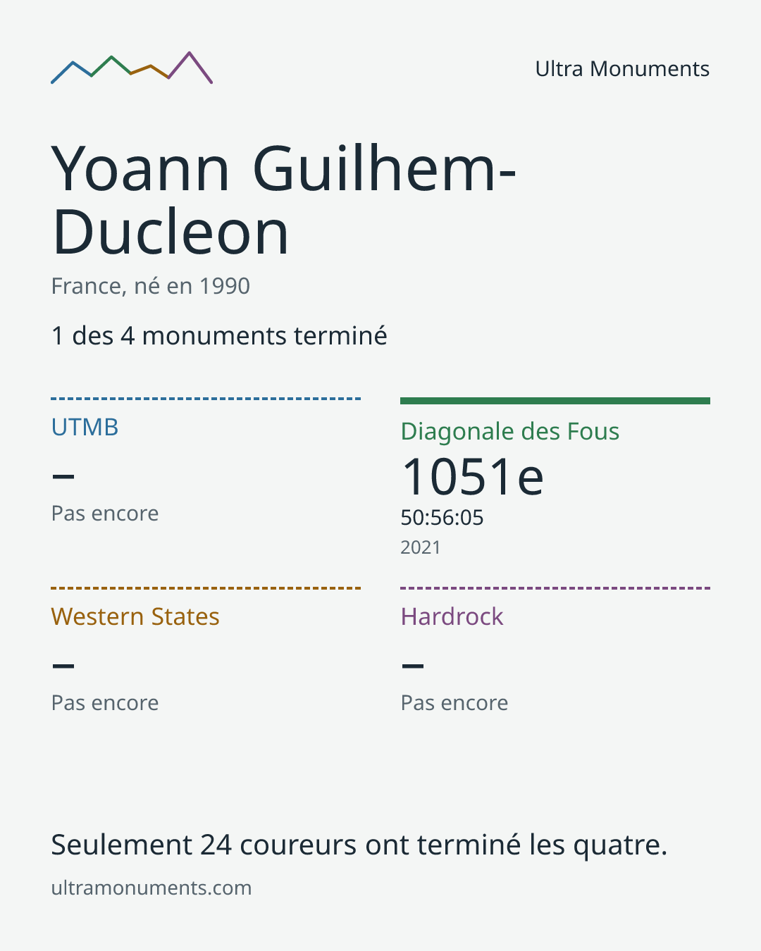 Carte des résultats de Yoann Guilhem-Ducleon