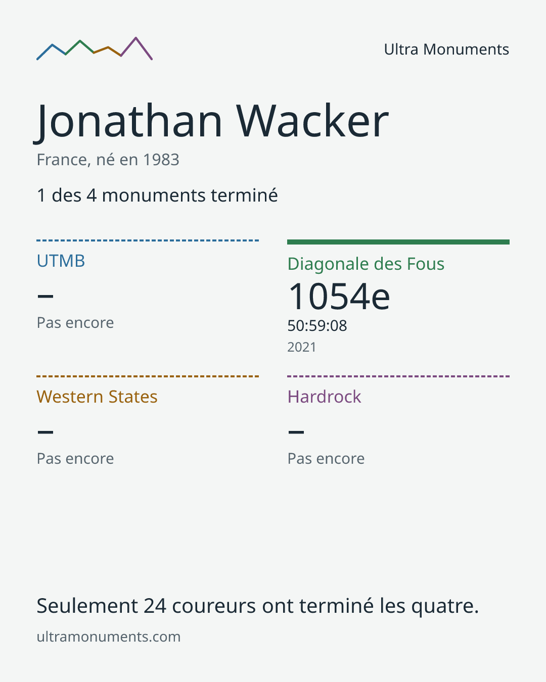 Carte des résultats de Jonathan Wacker