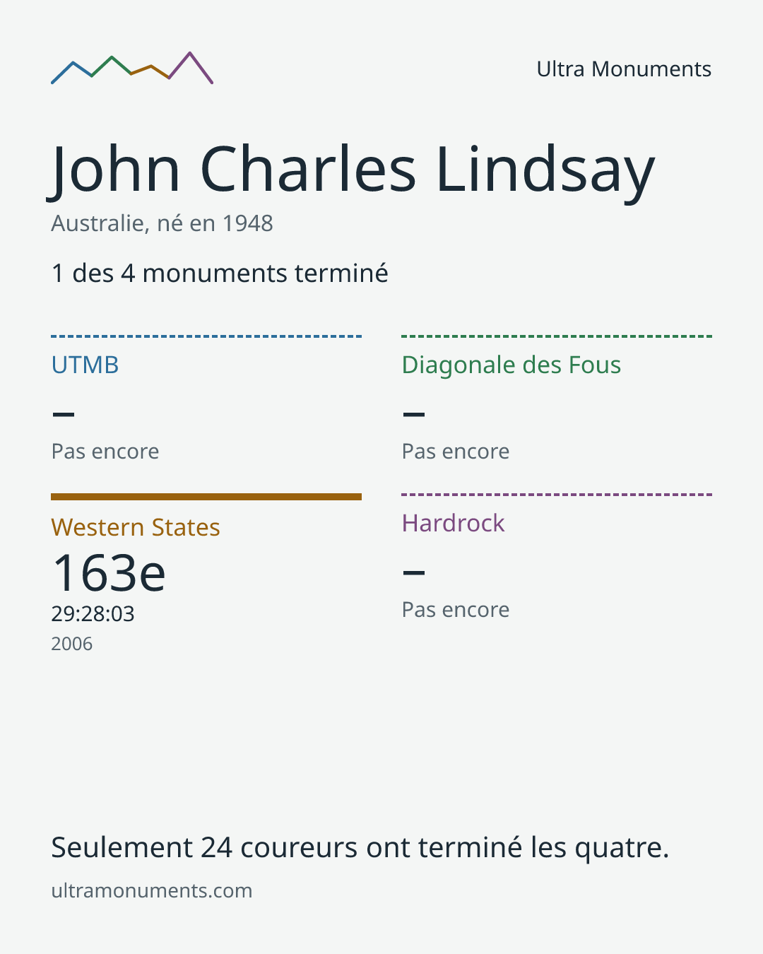 Carte des résultats de John Charles Lindsay