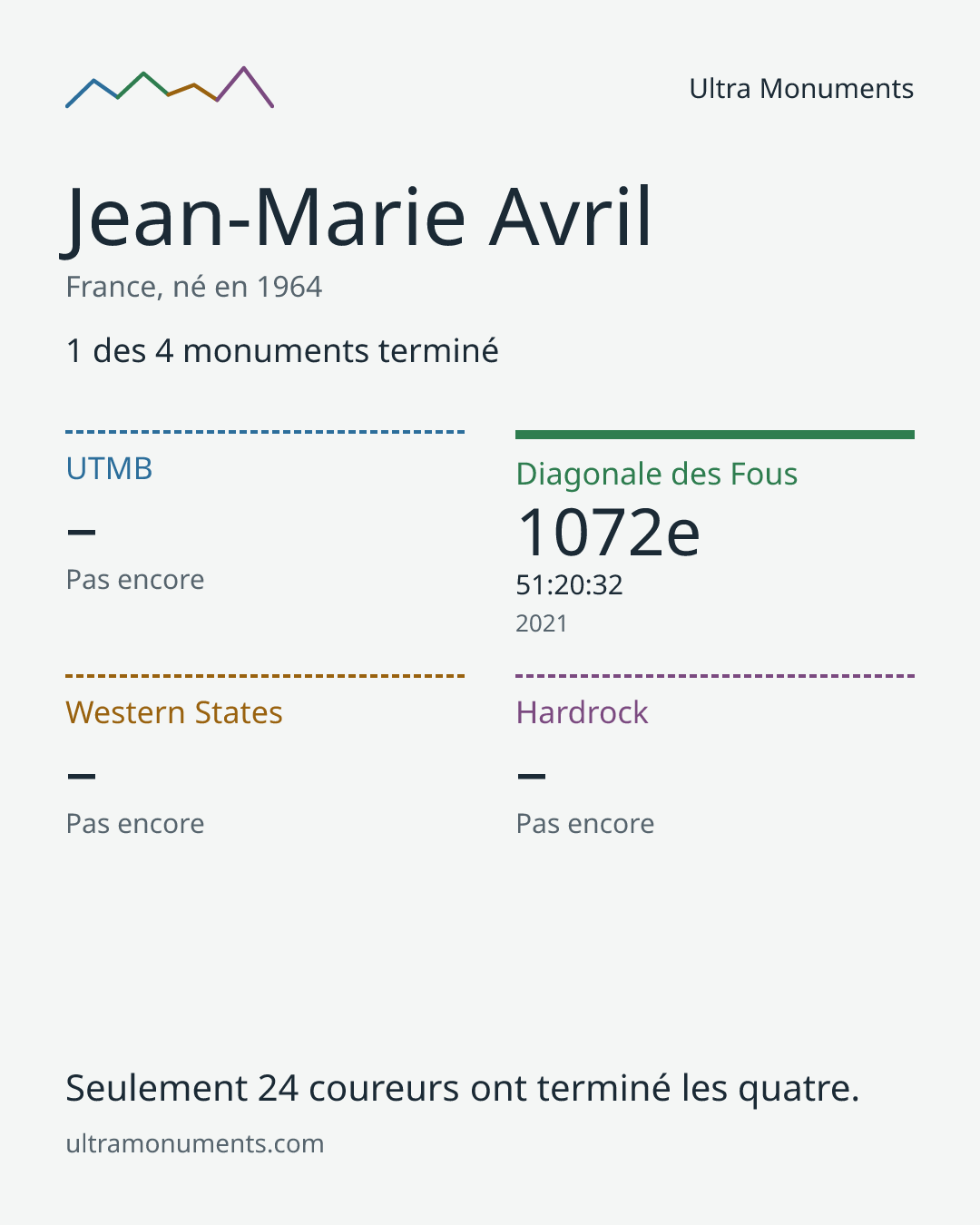Carte des résultats de Jean-Marie Avril
