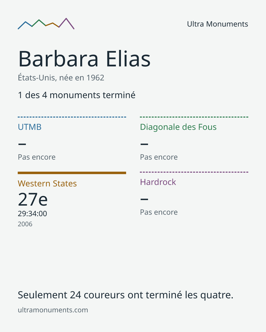 Carte des résultats de Barbara Elias