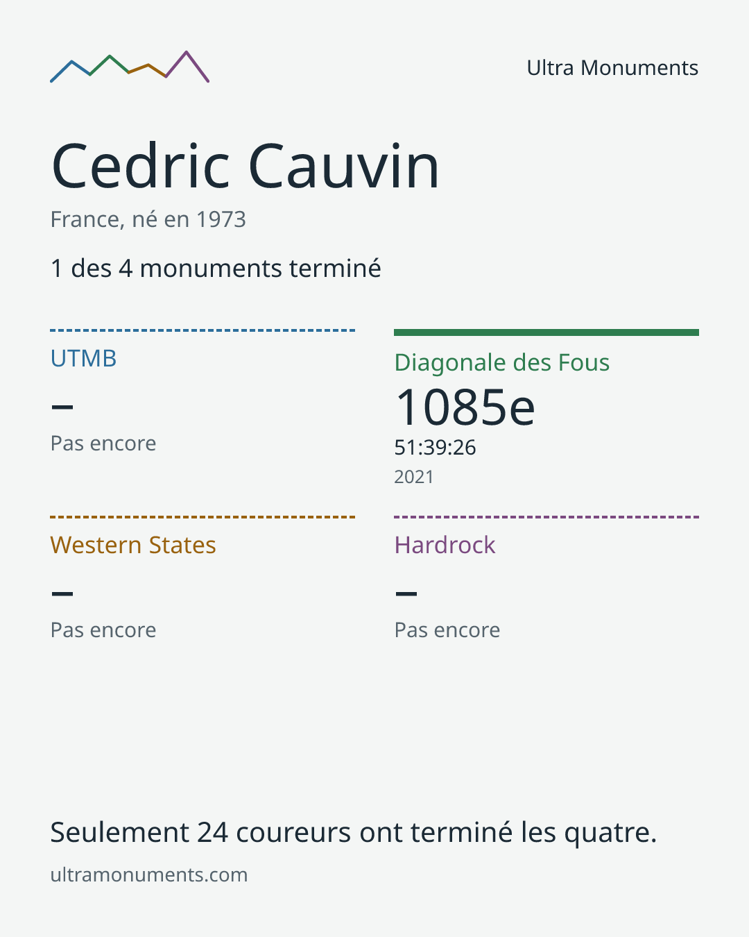 Carte des résultats de Cedric Cauvin