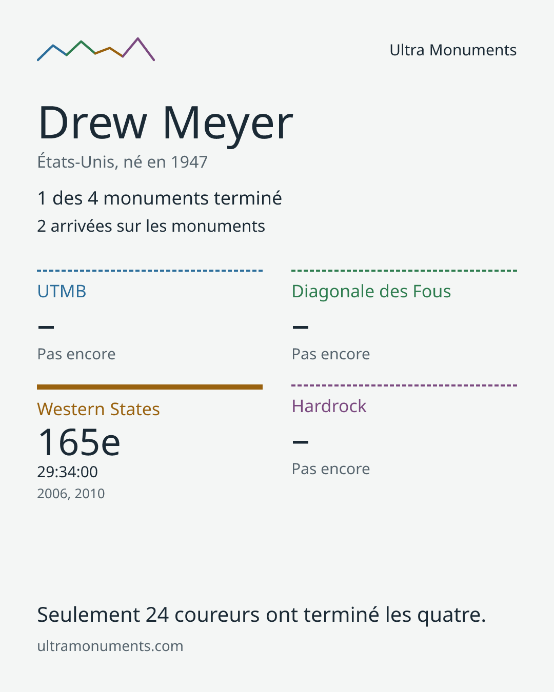 Carte des résultats de Drew Meyer
