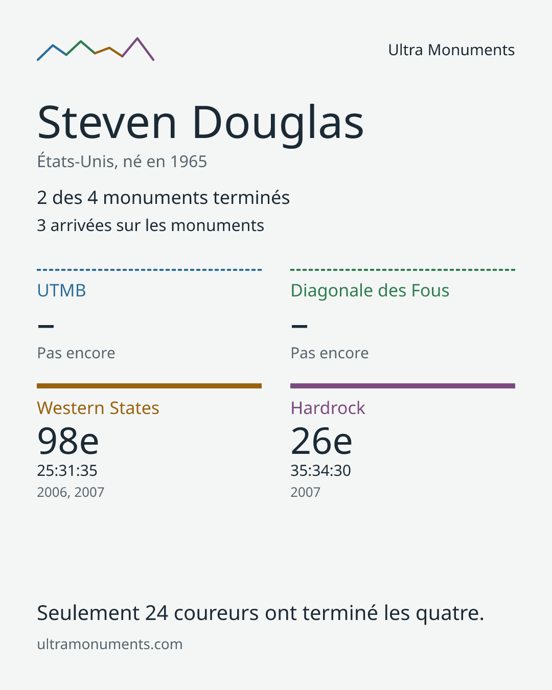 Carte des résultats de Steven Douglas