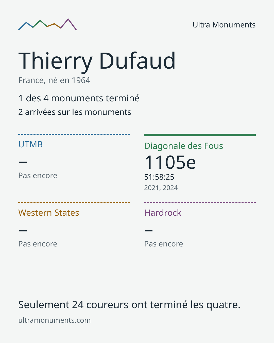 Carte des résultats de Thierry Dufaud