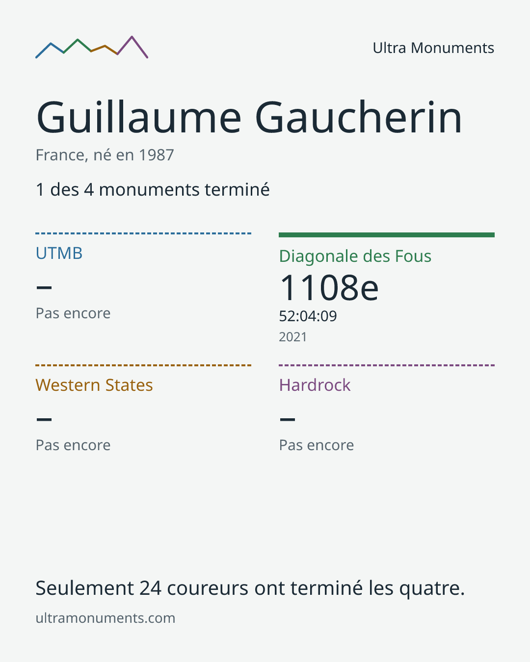 Carte des résultats de Guillaume Gaucherin