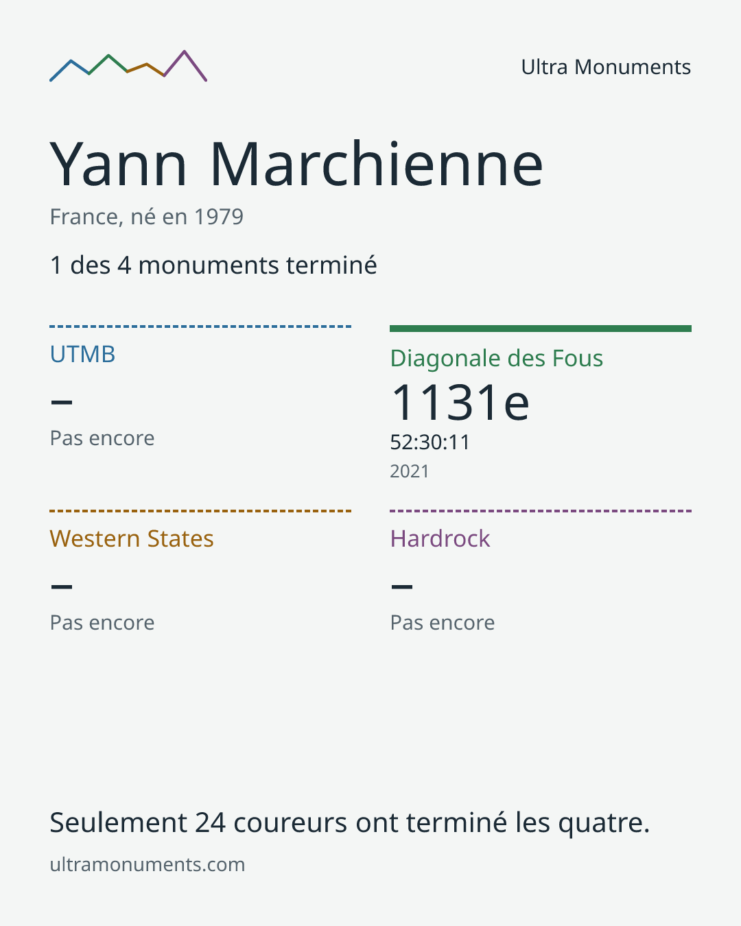 Carte des résultats de Yann Marchienne