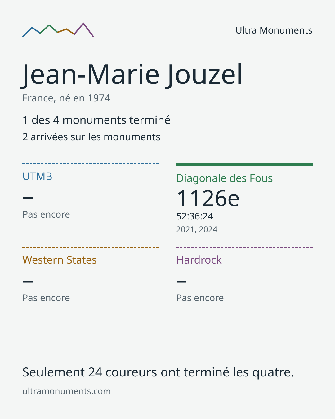 Carte des résultats de Jean-Marie Jouzel