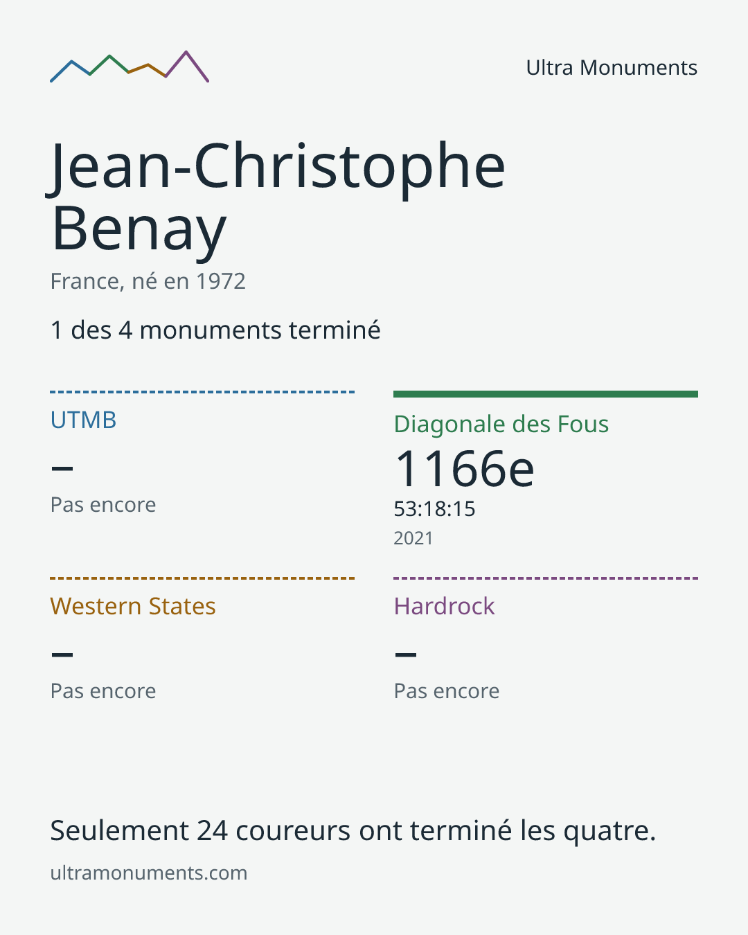 Carte des résultats de Jean-Christophe Benay
